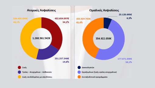 Στο 1,6 δις ευρώ οι ασφαλίσεις ζωής και υγείας στο εξάμηνο