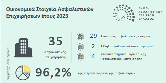 Αυξημένο κατά 6,7% το ενεργητικό των εταιρειών το 2023