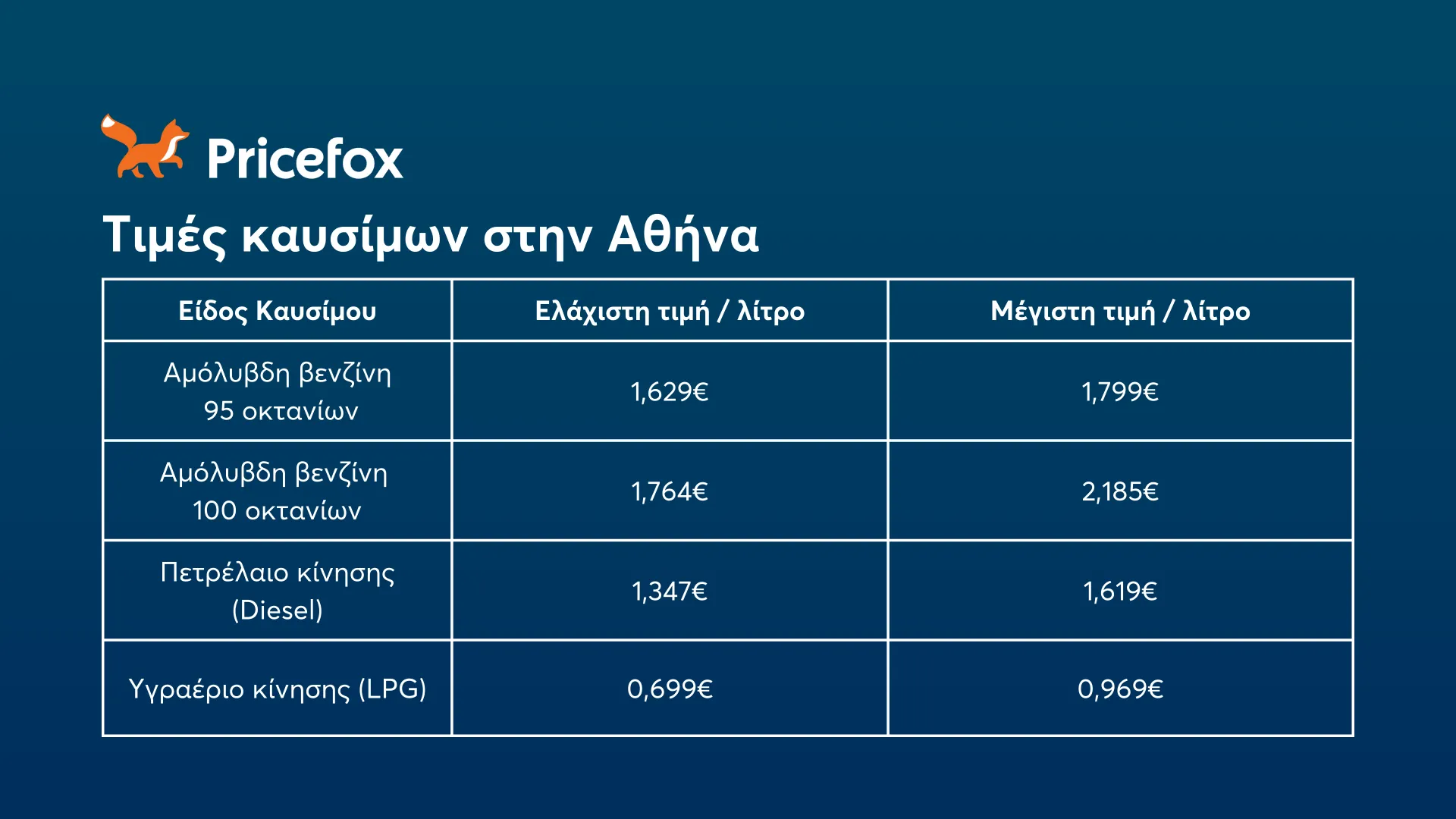 Τιμές καυσίμων αυτοκινήτου: Πόσο κοστίζει να γεμίσεις το ντεπόζιτο;