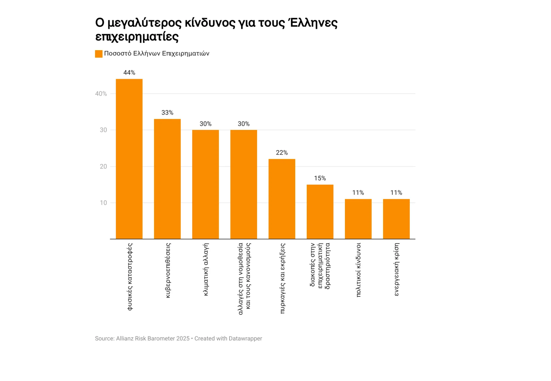 Φυσικές καταστροφές: Ο μεγαλύτερος κίνδυνος για 1 στις 2 ελληνικές επιχειρήσεις