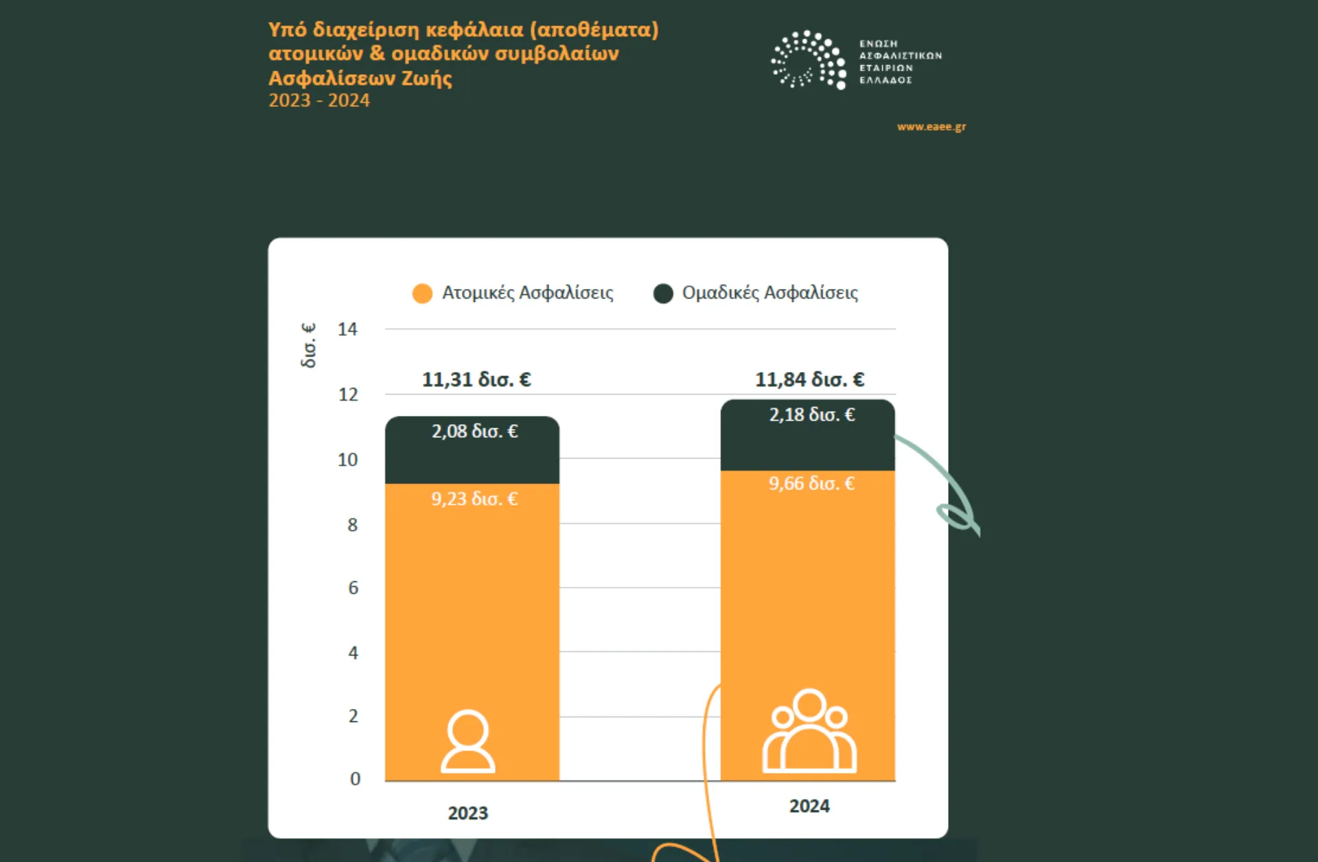 11,8 δις ευρώ υπό διαχείριση στα συμβόλαια ασφάλισης ζωής