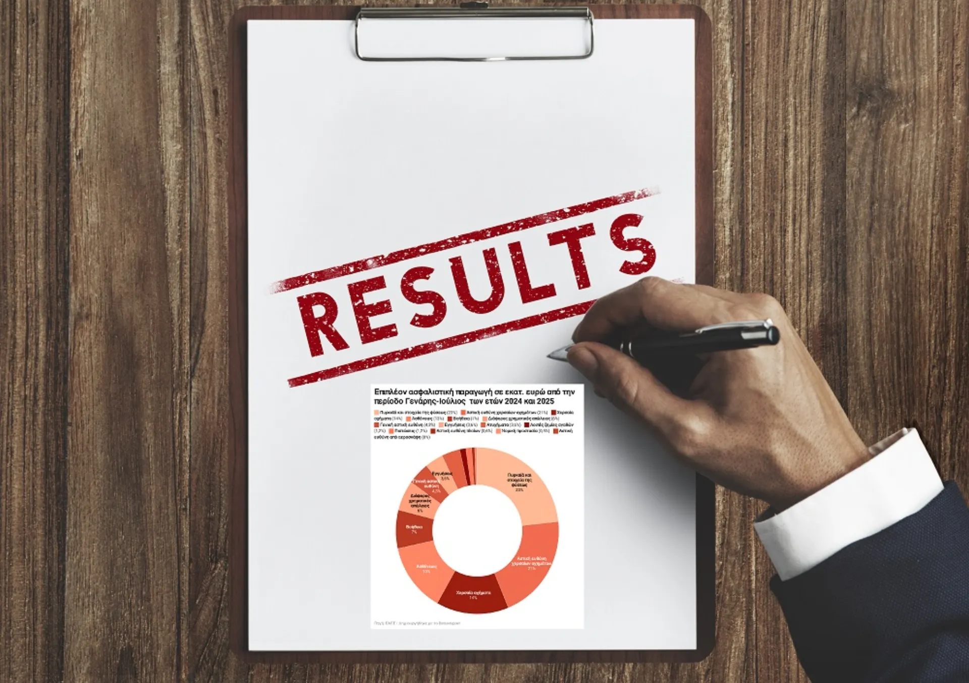 Επιπλέον 157,8 εκατ. ευρώ από ασφαλίσεις ζημιών