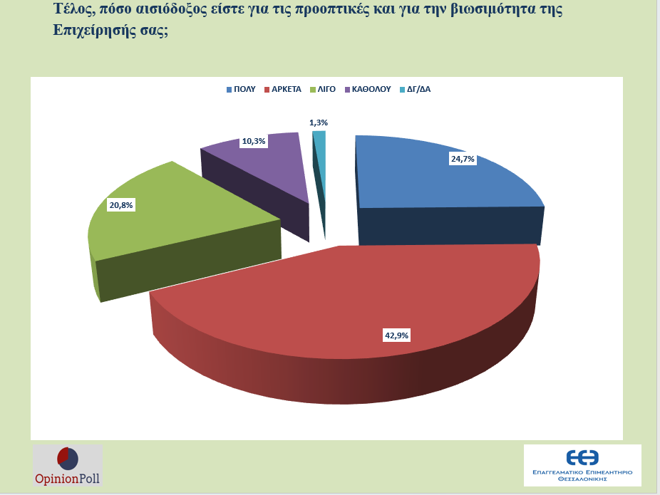 Έρευνα: Μία στις τρεις Επιχειρήσεις δηλώνει απαισιόδοξη για την βιωσιμότητα της