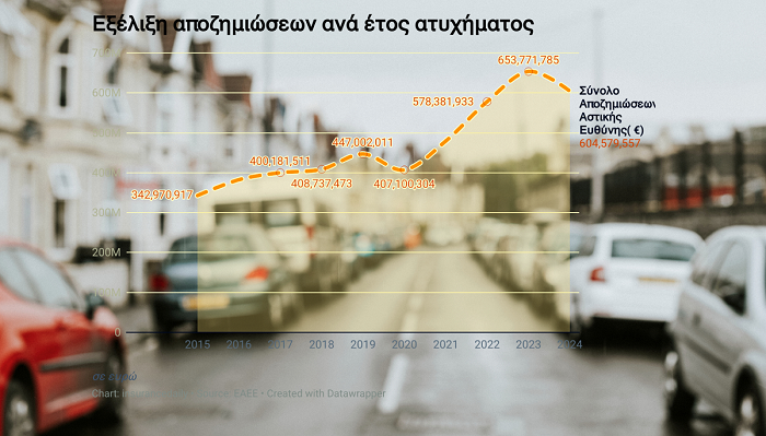 Αποζημιώσεις οχημάτων: Από 342 εκατ. ευρώ έφτασαν τα 604 εκατ. ευρώ σε μία 10ετία
