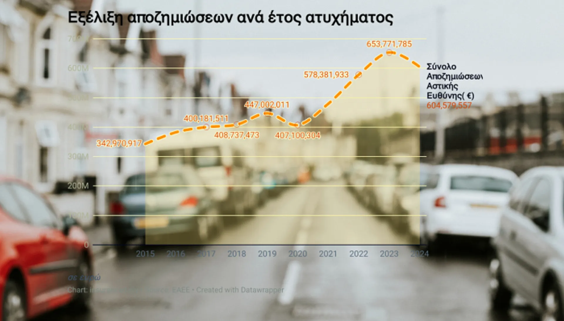 Αποζημιώσεις οχημάτων: Από 342 εκατ. ευρώ έφτασαν τα 604 εκατ. ευρώ σε μία 10ετία