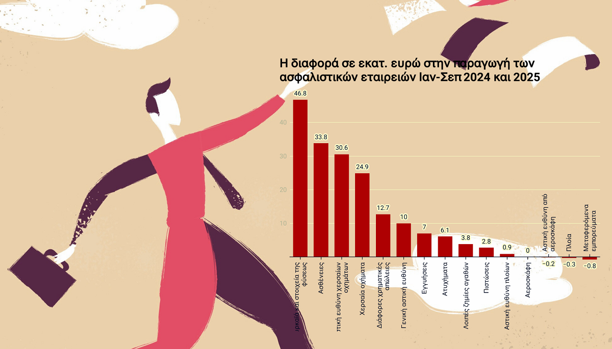 220 εκατ. ευρώ “πρόσθετη” παραγωγή στις ασφαλιστικές