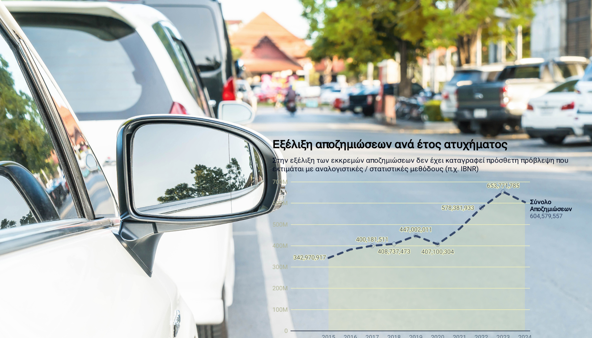 Αύξηση 76% στις αποζημιώσεις οχημάτων μέσα σε μία δεκαετία