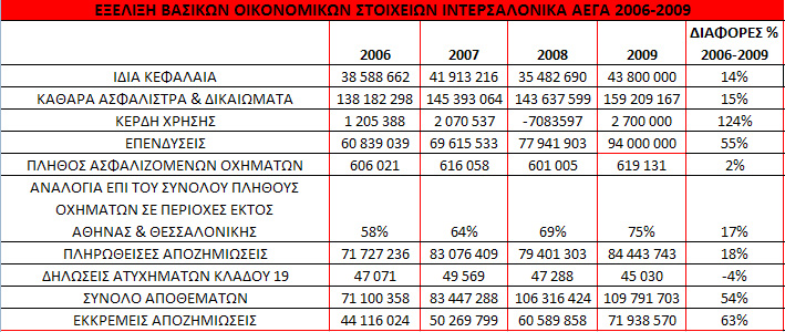 Ιντερσαλόνικα –  Υγιή Οικονομικά Στοιχεία