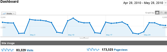 32.000 Ασφαλιστές και μη, επισκέφτηκαν 83.000 φορές το “ID”…τον Μάιο, 2010!