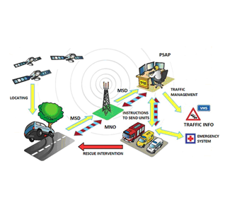 Ευφυή Συστήματα Μεταφορών, E-call και Οδική Ασφάλεια