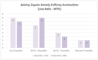 Loss Ratio MTPL