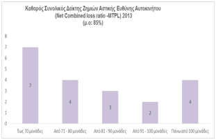 Net Combined MTPL