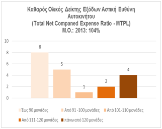 Total Net Companed Expense