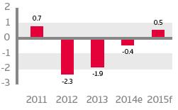 Italy_GDP_March_2015