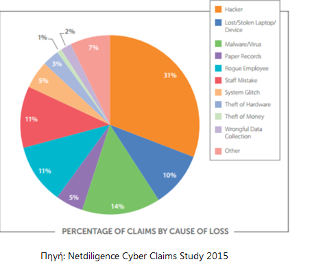 claims by cause of loss