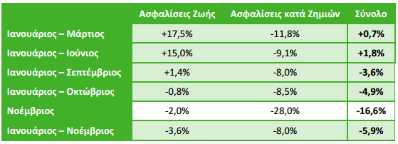 μείωση παραγωγής μήνας Νοέμβριος