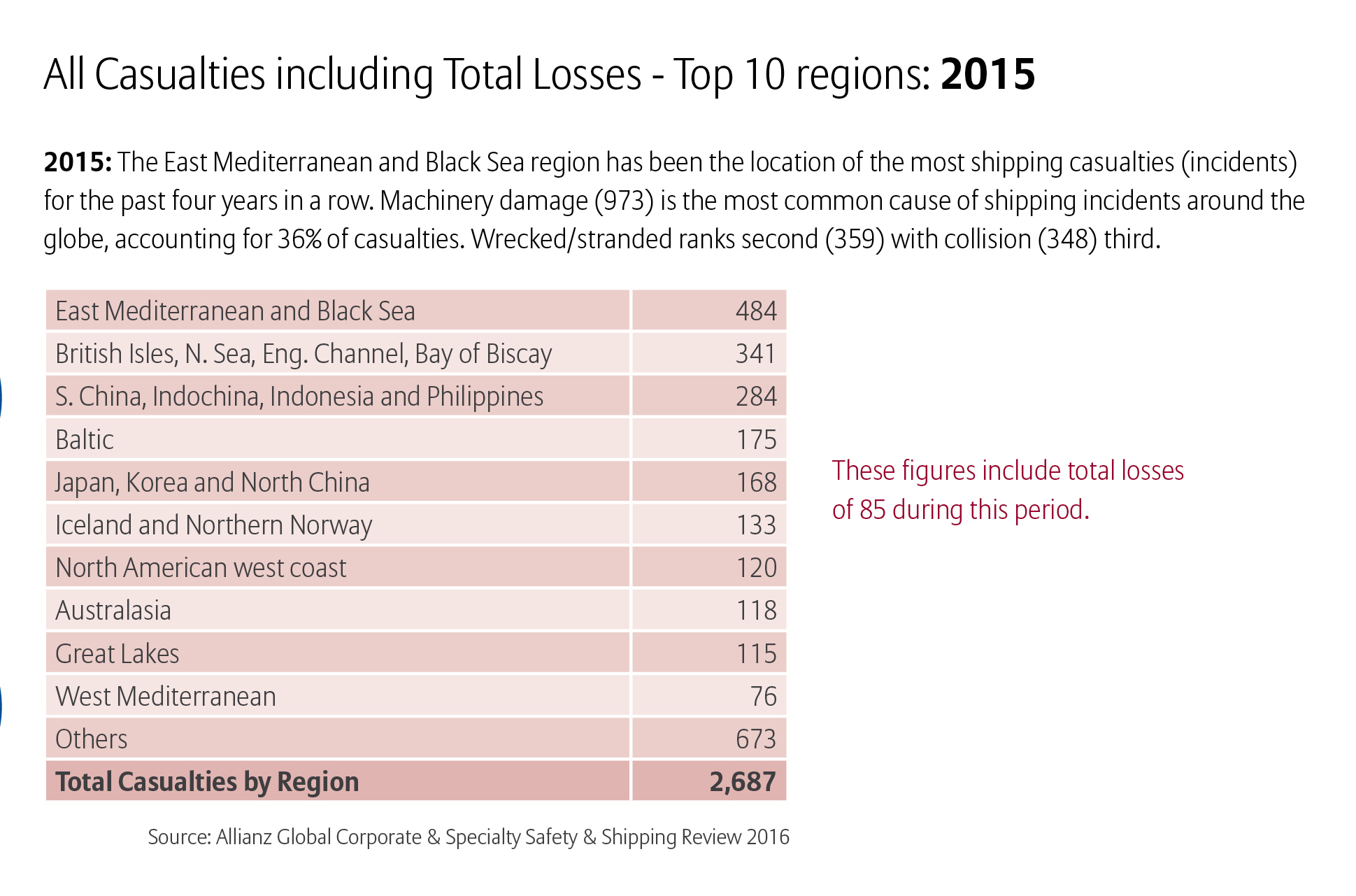 Σύνολο Ναυτικών Ατυχημάτων ανά Περιοχή 2015-Allianz Global Corporate & Specialty