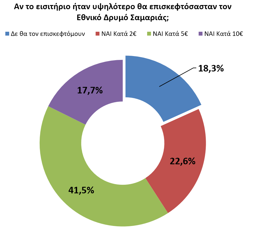 Εθνικός Δρυμός Σαμαριάς: Αναγκαία η εισαγωγή νέων τεχνολογιών