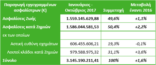 ΕΑΕΕ πίνακας ασφαλίστρων