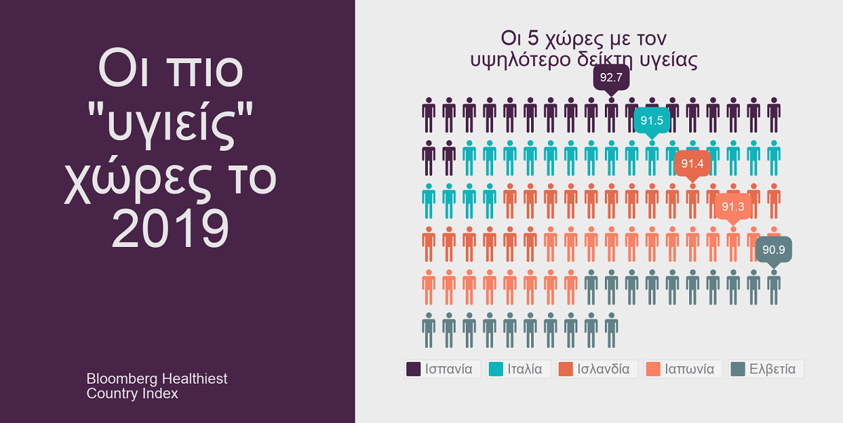 Ποια είναι η θέση της Ελλάδας στη λίστα με τις πιο “υγιείς” χώρες;