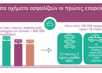 Πόσα οχήματα ασφαλίζουν οι τρεις πρώτες εταιρείες