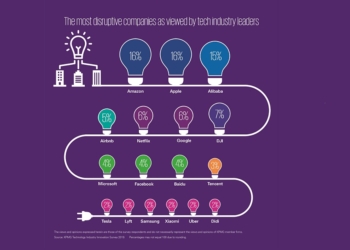 Amazon, Apple και Alibaba στην κορυφή των πιο disruptive εταιρειών