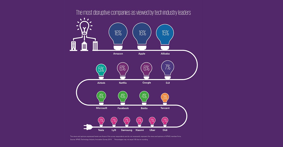 Amazon, Apple και Alibaba στην κορυφή των πιο disruptive εταιρειών