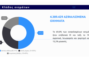 948,8 εκατ. οι ζημιές που δήλωσαν οι Έλληνες για τα οχήματα τους το 2018