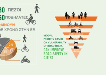 51.300 πεζοί και 19.450 ποδηλάτες ο φόρος αίματος από τα τροχαία στην ΕΕ το 2010 – 2018