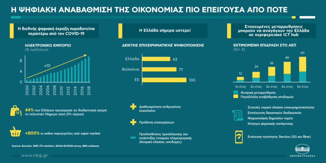 ΕΤΕ: Η ψηφιακή αναβάθμιση της ελληνικής οικονομίας είναι πιο επείγουσα από ποτέ