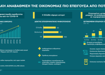 ΕΤΕ: Η ψηφιακή αναβάθμιση της ελληνικής οικονομίας είναι πιο επείγουσα από ποτέ