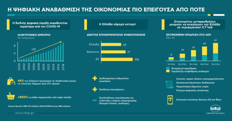 ΕΤΕ: Η ψηφιακή αναβάθμιση της ελληνικής οικονομίας είναι πιο επείγουσα από ποτέ