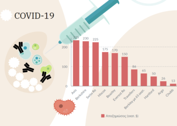 1 τρις αποζημιώσεις για τον κορωνοϊό: Οι 11 ασφαλιστικές με τις μεγαλύτερες απώλειες