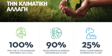 COSMOTE: Θέτει στόχο για 100% χρήση ανανεώσιμων πηγών ενέργειας και 90% μείωση των εκπομπών αερίων θερμοκηπίου