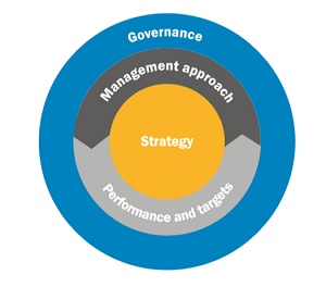 management approach
