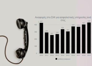 Αυξήθηκαν κατά 18% οι αναφορές για ασφαλιστικές υπηρεσίες στο ΣτΚ