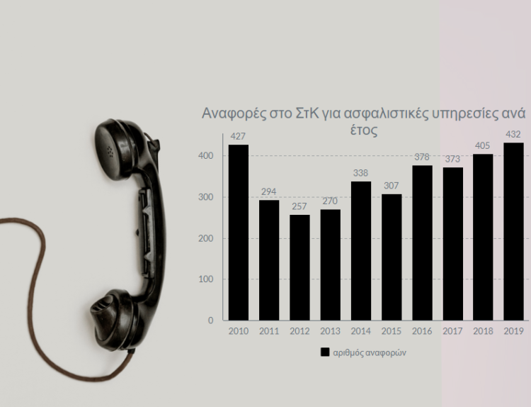 Αυξήθηκαν κατά 18% οι αναφορές για ασφαλιστικές υπηρεσίες στο ΣτΚ
