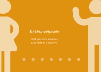 “Νικητής” στον covid-19 ο κλάδος των ασθενειών: Επιπλέον 12,1 εκατ. στην αγορά