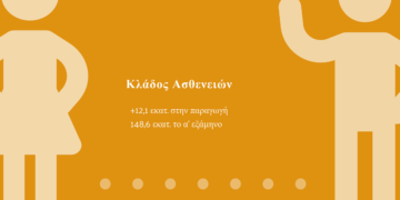 “Νικητής” στον covid-19 ο κλάδος των ασθενειών: Επιπλέον 12,1 εκατ. στην αγορά