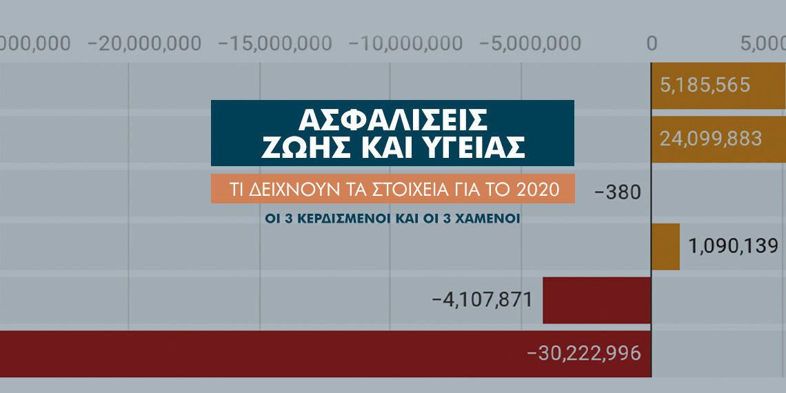Ατομικές ασφαλίσεις Ζωής & Υγείας: 3 κερδισμένοι και 3 χαμένοι
