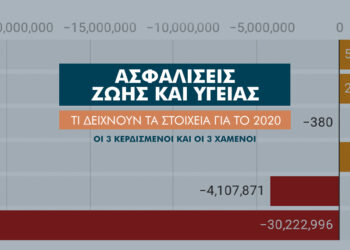 Ατομικές ασφαλίσεις Ζωής & Υγείας: 3 κερδισμένοι και 3 χαμένοι