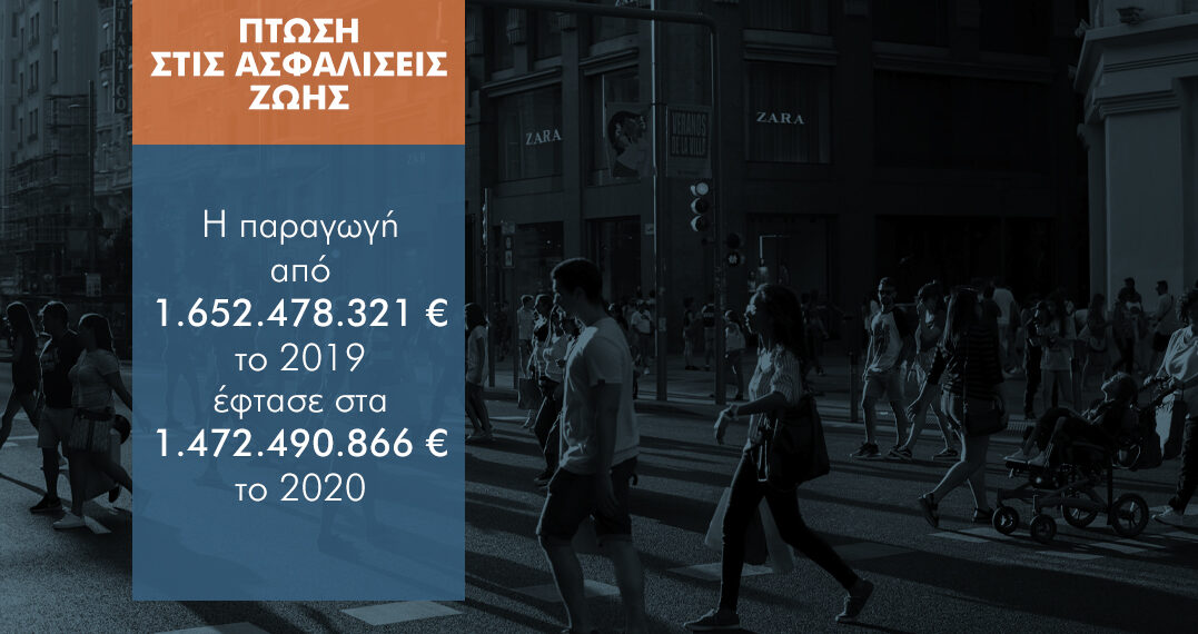 Απώλεια 179,9€ εκατ. στις ασφαλίσεις ζωής στο δεκάμηνο του 2020