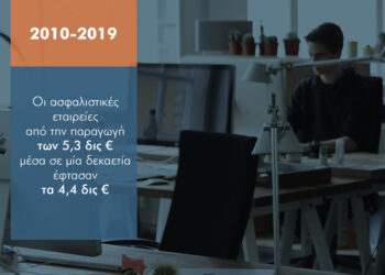 €900 εκατ. «τρύπα» στην  ασφαλιστική παραγωγή την τελευταία δεκαετία