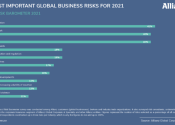 Allianz Risk Barometer 2021: Οι 3 μεγάλοι κίνδυνοι για τις επιχειρήσεις συνδέονται με τον Covid-19