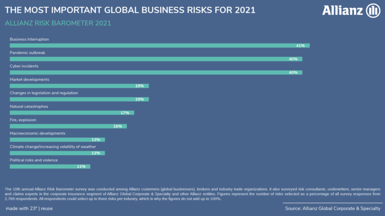 Allianz Risk Barometer 2021: Οι 3 μεγάλοι κίνδυνοι για τις επιχειρήσεις συνδέονται με τον Covid-19