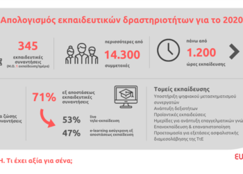 Eurolife FFH: 345 εκπαιδευτικές συναντήσεις, 1.200 ώρες εκπαίδευσης και 14.300 συμμετοχές το 2020