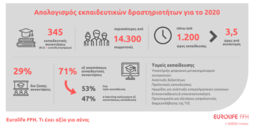 Eurolife FFH: 345 εκπαιδευτικές συναντήσεις, 1.200 ώρες εκπαίδευσης και 14.300 συμμετοχές το 2020