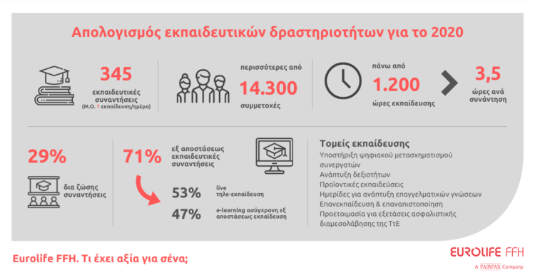 Eurolife FFH: 345 εκπαιδευτικές συναντήσεις, 1.200 ώρες εκπαίδευσης και 14.300 συμμετοχές το 2020