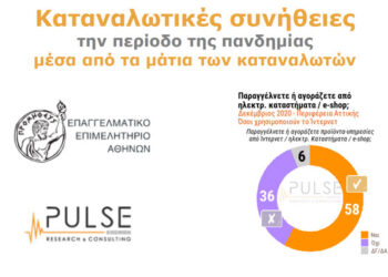 6 στους 10 Έλληνες αγοράζουν online