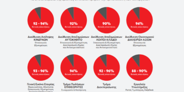 INTERLIFE: Στο 94% ο δείκτης ικανοποίησης συνεργατών